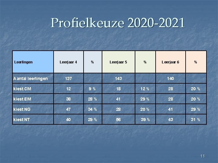 Profielkeuze 2020 -2021 Leerlingen Leerjaar 4 % Leerjaar 5 % 143 Leerjaar 6 %