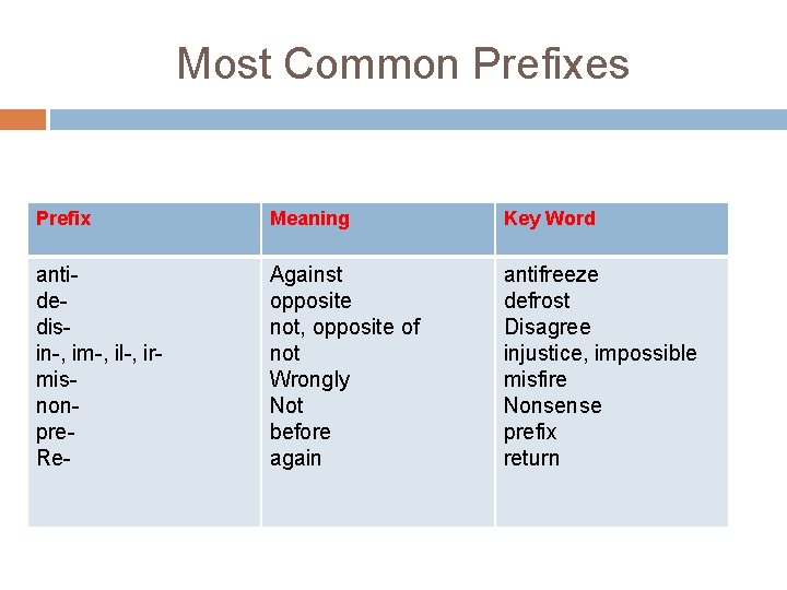 Most Common Prefixes Prefix Meaning Key Word antidedisin-, im-, il-, irmisnonpre. Re- Against opposite