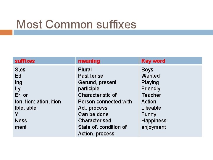 Most Common suffixes meaning Key word S, es Ed Ing Ly Er, or Ion,