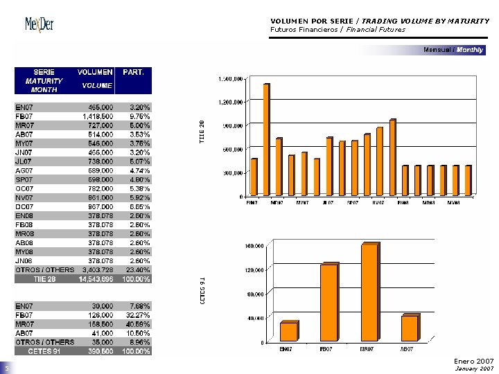 VOLUMEN POR SERIE / TRADING VOLUME BY MATURITY Futuros Financieros / Financial Futures 5