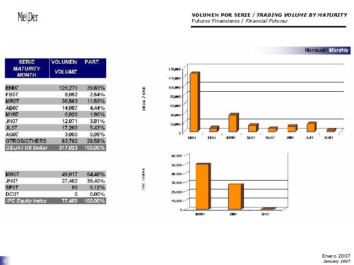 VOLUMEN POR SERIE / TRADING VOLUME BY MATURITY Futuros Financieros / Financial Futures 6