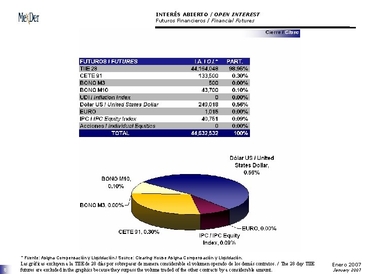 INTERÉS ABIERTO / OPEN INTEREST Futuros Financieros / Financial Futures * Fuente: Asigna Compensación