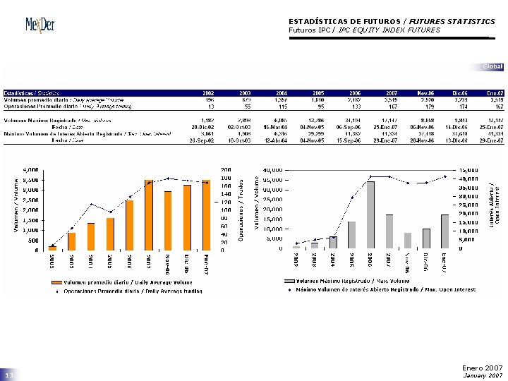 ESTADÍSTICAS DE FUTUROS / FUTURES STATISTICS Futuros IPC / IPC EQUITY INDEX FUTURES 13