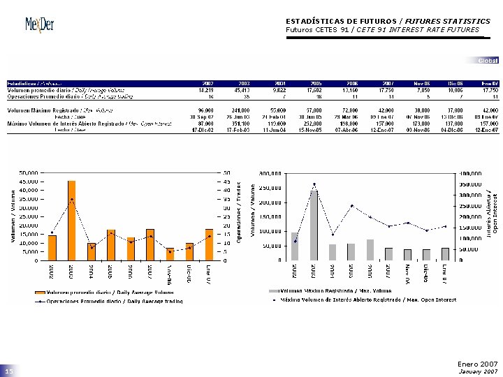 ESTADÍSTICAS DE FUTUROS / FUTURES STATISTICS Futuros CETES 91 / CETE 91 INTEREST RATE