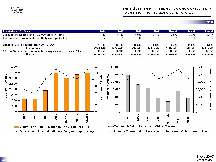 ESTADÍSTICAS DE FUTUROS / FUTURES STATISTICS Futuros Bono M 10 / 10 YEARS BOND