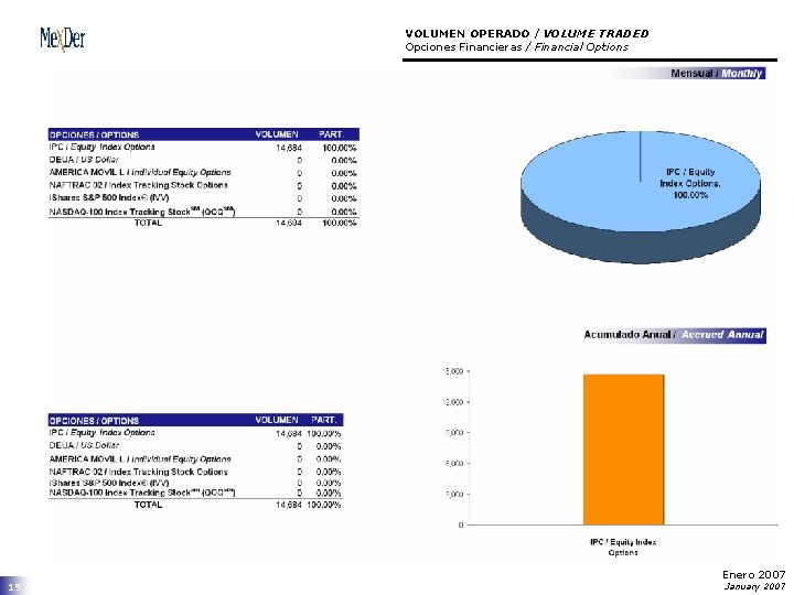 VOLUMEN OPERADO / VOLUME TRADED Opciones Financieras / Financial Options 19 Enero 2007 January