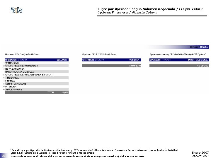 Lugar por Operador según Volumen negociado / League Tables Opciones Financieras / Financial Options