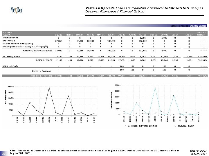 Volumen Operado Análisis Comparativo / Historical TRADE VOLUME Analysis Opciones Financieras / Financial Options