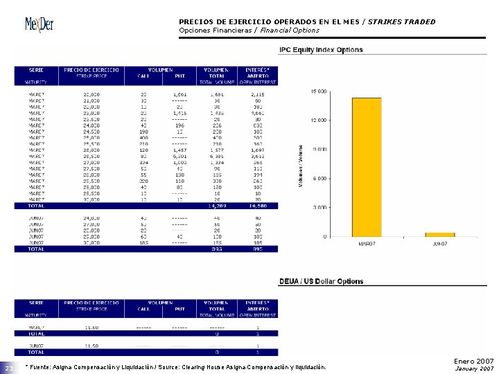 PRECIOS DE EJERCICIO OPERADOS EN EL MES / STRIKES TRADED Opciones Financieras / Financial