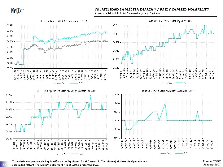 VOLATILIDAD IMPLÍCITA DIARIA * / DAILY IMPLIED VOLATILITY América Móvil L / Individual Equity