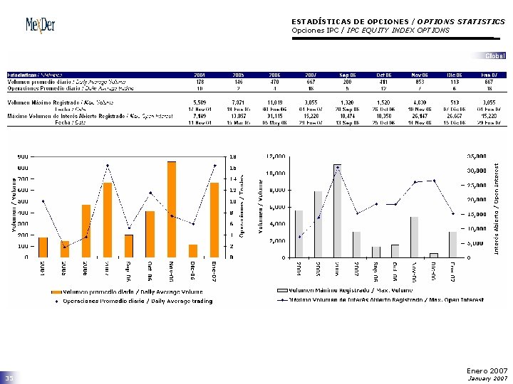 ESTADÍSTICAS DE OPCIONES / OPTIONS STATISTICS Opciones IPC / IPC EQUITY INDEX OPTIONS 35