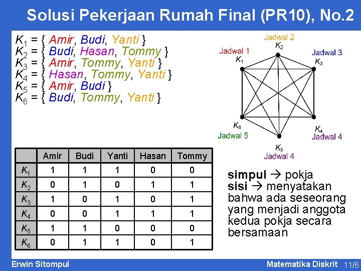 Solusi Pekerjaan Rumah Final (PR 10), No. 2 K 1 = { Amir, Budi,