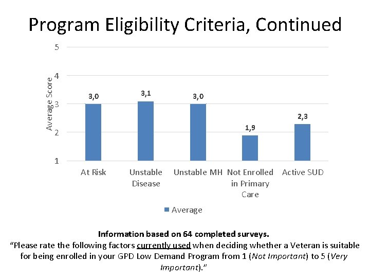 Program Eligibility Criteria, Continued Average Score 5 4 3 3, 0 3, 1 3,