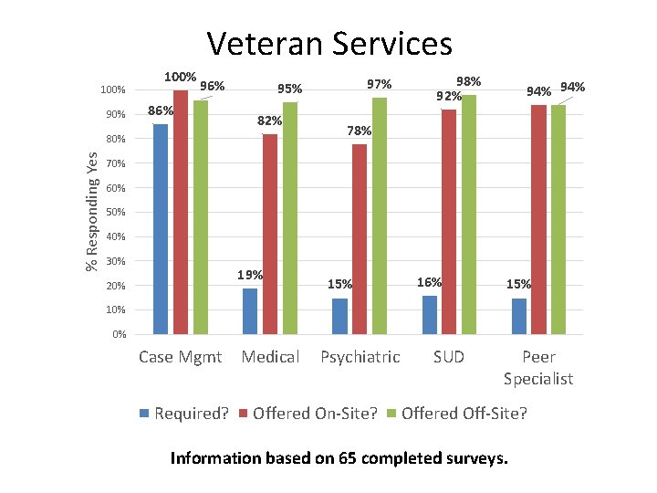 Veteran Services 100% 90% 100% 96% 82% 80% % Responding Yes 97% 95% 98%