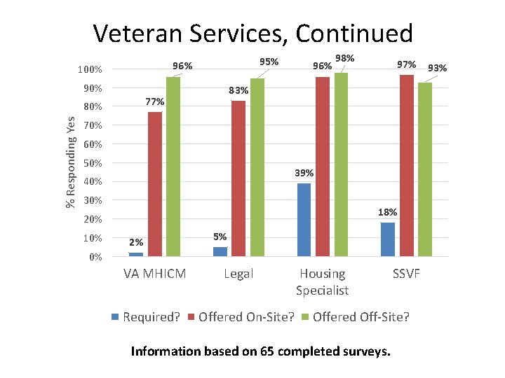 Veteran Services, Continued 95% 96% 100% 90% % Responding Yes 98% 97% 83% 77%