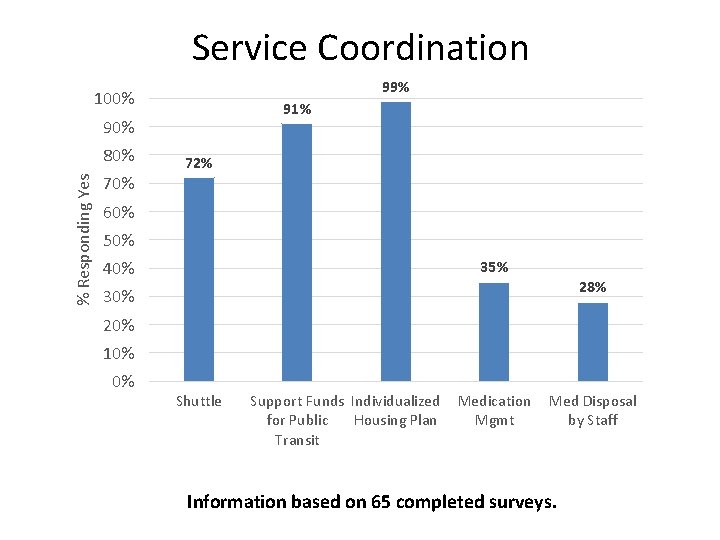 Service Coordination 99% 100% 91% 90% % Responding Yes 80% 72% 70% 60% 50%