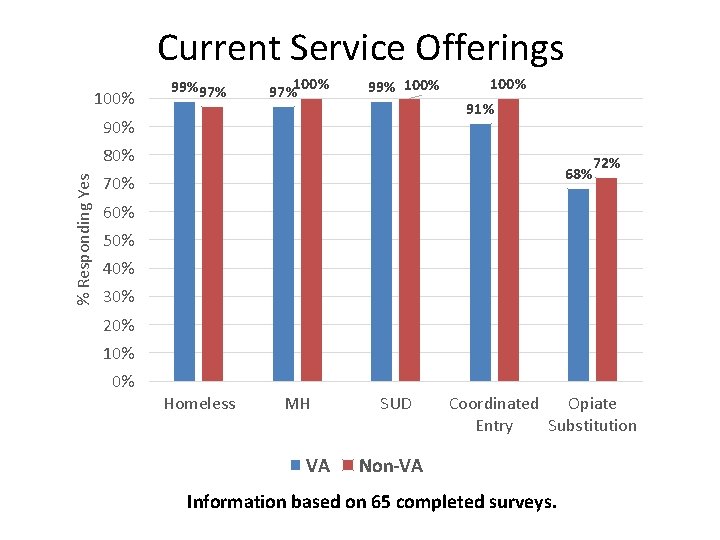 Current Service Offerings 100% 99%97% 100% 97% 99% 100% 91% 90% % Responding Yes