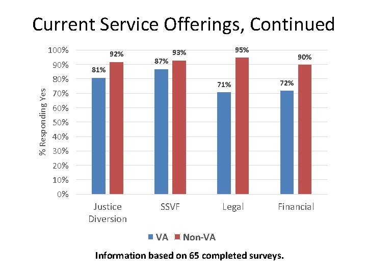 Current Service Offerings, Continued 100% 90% % Responding Yes 80% 92% 81% 87% 95%