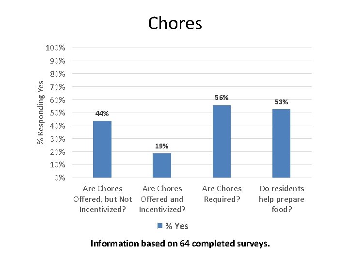% Responding Yes Chores 100% 90% 80% 70% 60% 50% 40% 30% 20% 10%