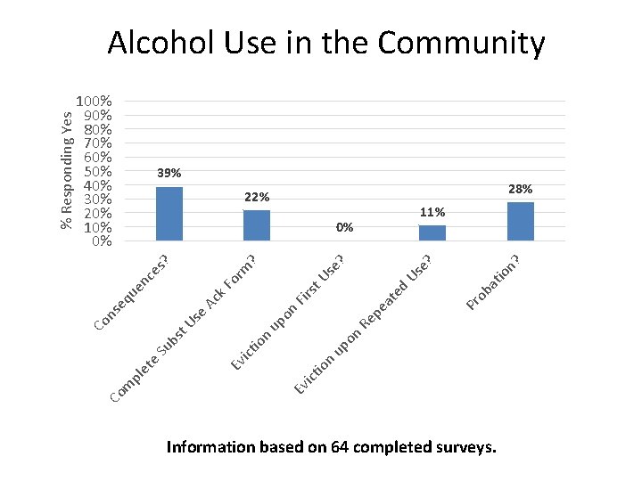 100% 90% 80% 70% 60% 50% 40% 30% 20% 10% 0% 39% 28% 22%