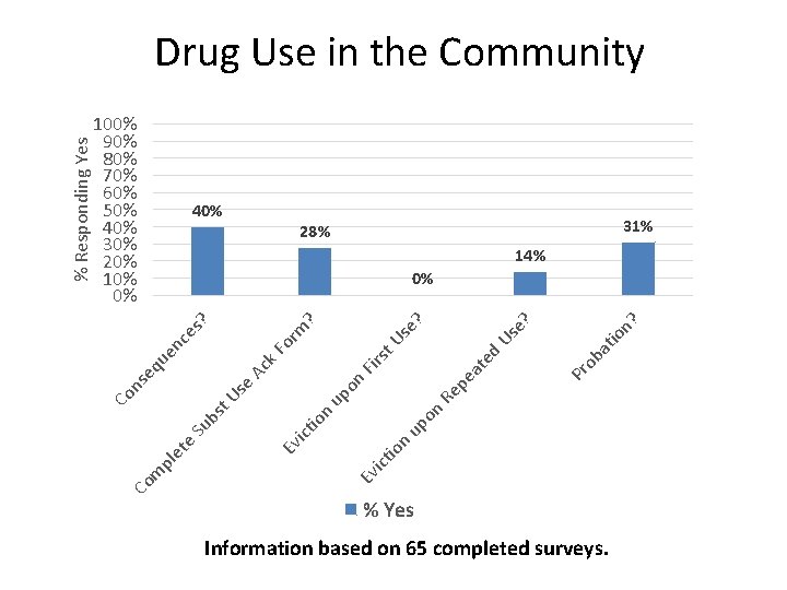 100% 90% 80% 70% 60% 50% 40% 30% 20% 10% 0% 40% 31% 28%