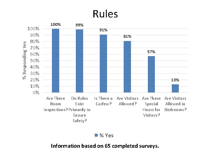 % Responding Yes Rules 100% 90% 80% 70% 60% 50% 40% 30% 20% 10%