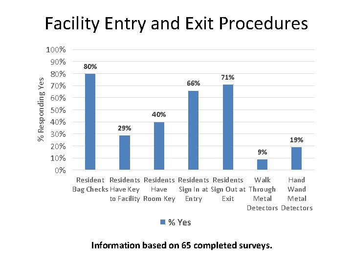 % Responding Yes Facility Entry and Exit Procedures 100% 90% 80% 70% 60% 50%