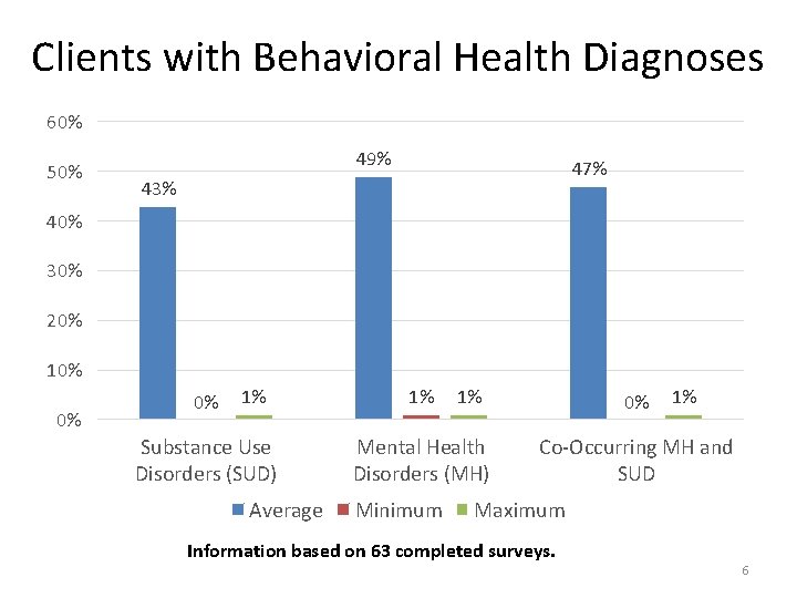 Clients with Behavioral Health Diagnoses 60% 50% 49% 47% 43% 40% 30% 20% 10%