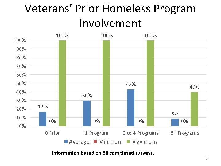 Veterans’ Prior Homeless Program Involvement 100% 90% 80% 70% 60% 50% 43% 40% 30%