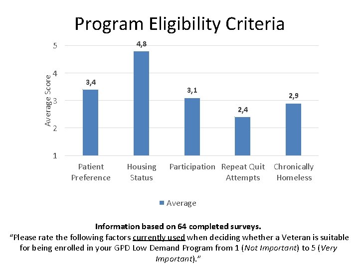 Program Eligibility Criteria 4, 8 Average Score 5 4 3, 1 3 2, 9