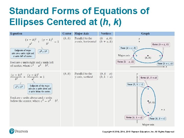 Standard Forms of Equations of Ellipses Centered at (h, k) Copyright © 2018, 2014,