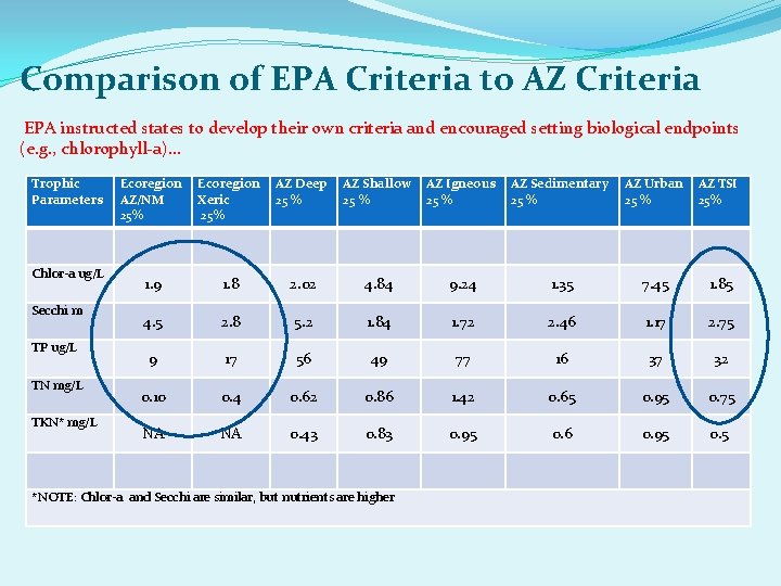 Comparison of EPA Criteria to AZ Criteria EPA instructed states to develop their own