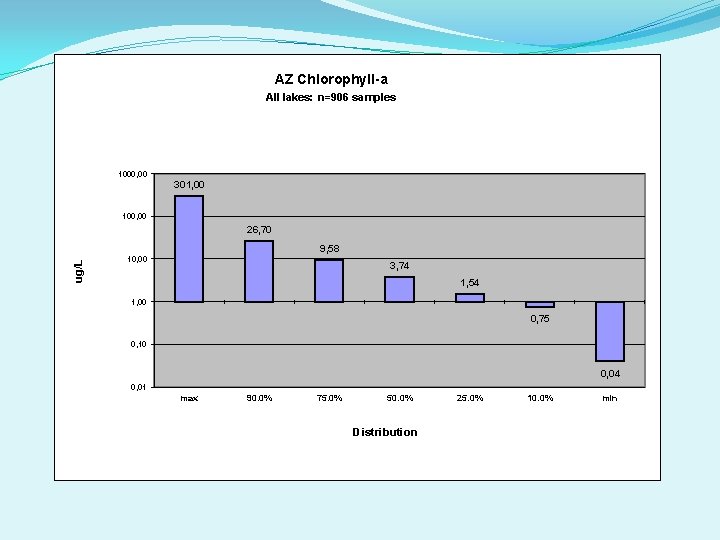 AZ Chlorophyll-a All lakes: n=906 samples 1000, 00 301, 00 100, 00 26, 70