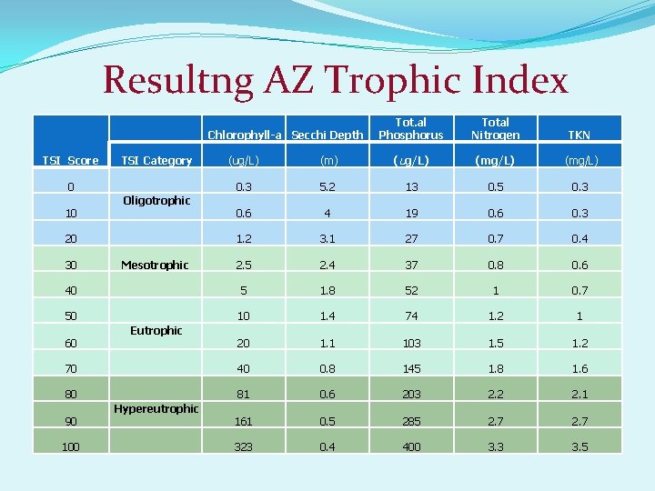Resultng AZ Trophic Index Chlorophyll-a Secchi Depth Tot. al Phosphorus Total Nitrogen TKN (ug/L)