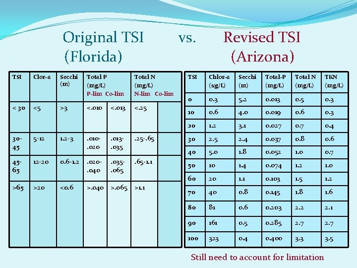 Original TSI (Florida) TSI < 30 Clor-a <5 3045 5 -12 4565 12 -20