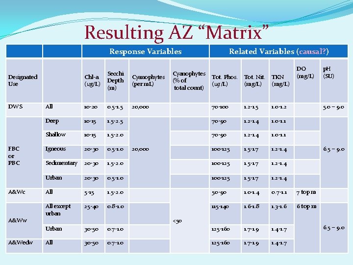 Resulting AZ “Matrix” Response Variables Chl-a (ug/L) Secchi Depth (m) Cyanophytes (per m. L)