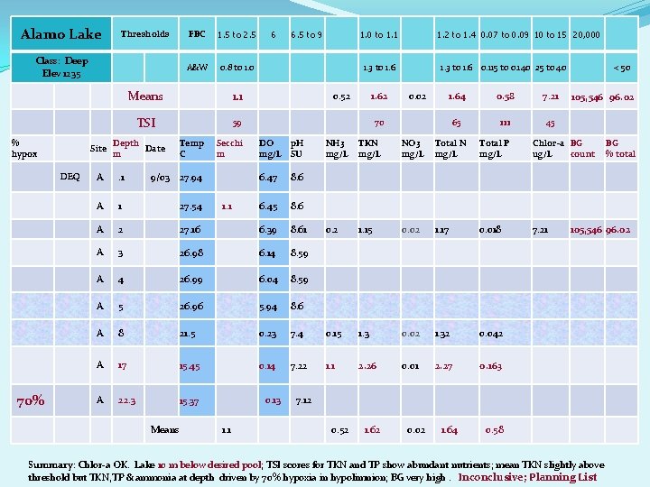 Alamo Lake Thresholds Class: Deep Elev 1235 % hypox Site DEQ 70% FBC 1.