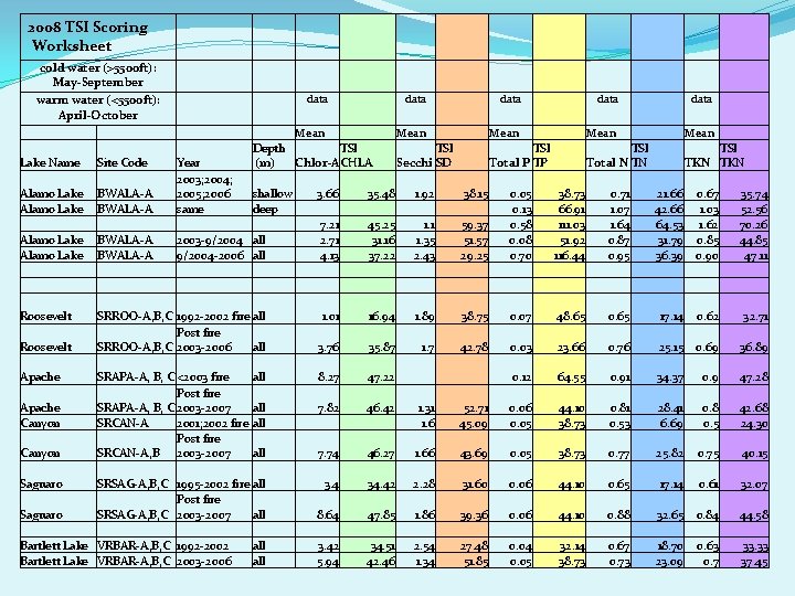2008 TSI Scoring Worksheet cold water (>5500 ft): May-September warm water (<5500 ft): April-October