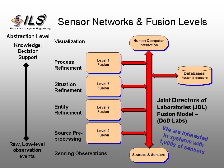 Sensor Networks & Fusion Levels Abstraction Level Knowledge, Decision Support Visualization Process Refinement Situation