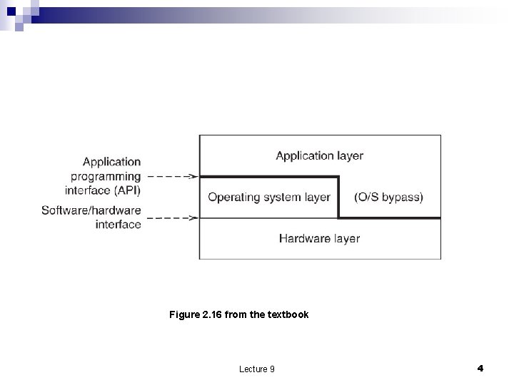 Figure 2. 16 from the textbook Lecture 9 4 