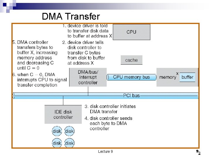 DMA Transfer Lecture 9 99 