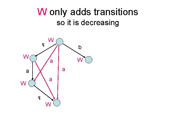 W only adds transitions so it is decreasing W W b W a a