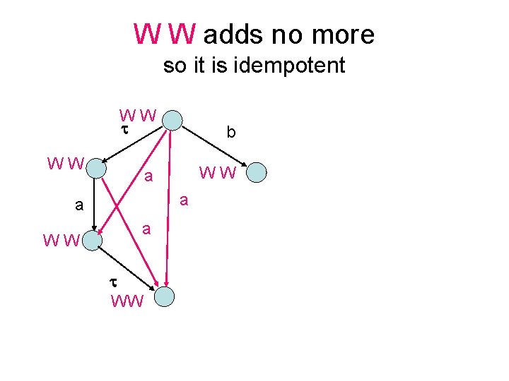 W W adds no more so it is idempotent WW b a WW WW