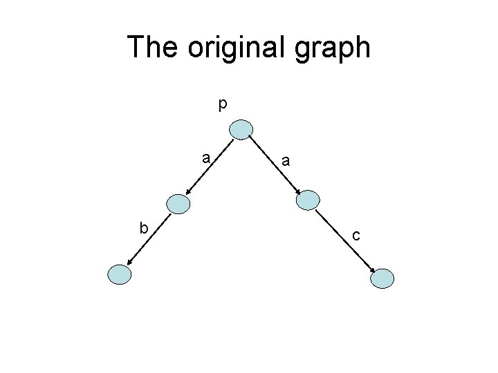 The original graph p a b a c 