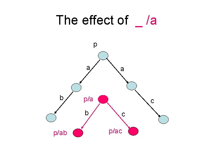 The effect of _ /a p a b p/ab a c c p/ac 