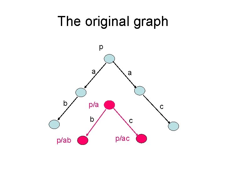 The original graph p a b p/ab a c c p/ac 