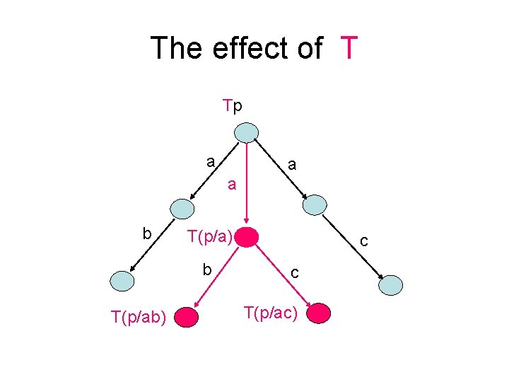 The effect of T Tp a a a b T(p/a) b T(p/ab) c c