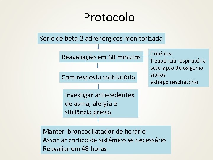 Protocolo Série de beta-2 adrenérgicos monitorizada Reavaliação em 60 minutos Com resposta satisfatória Critérios: