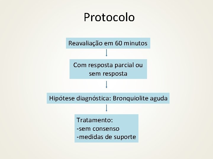 Protocolo Reavaliação em 60 minutos Com resposta parcial ou sem resposta Hipótese diagnóstica: Bronquiolite