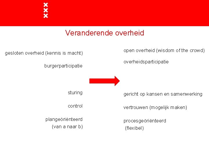 Veranderende overheid gesloten overheid (kennis is macht) burgerparticipatie open overheid (wisdom of the crowd)